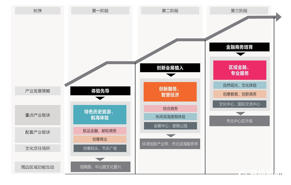 老港区的涅槃 市北邮轮经济打造都市新名片
