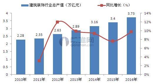 2010-2016年中国建筑装饰行业产值及同比增长（单位：万亿元，%）