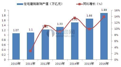 2010-2016年中国住宅建筑装饰产值及同比增长（单位：万亿元，%）