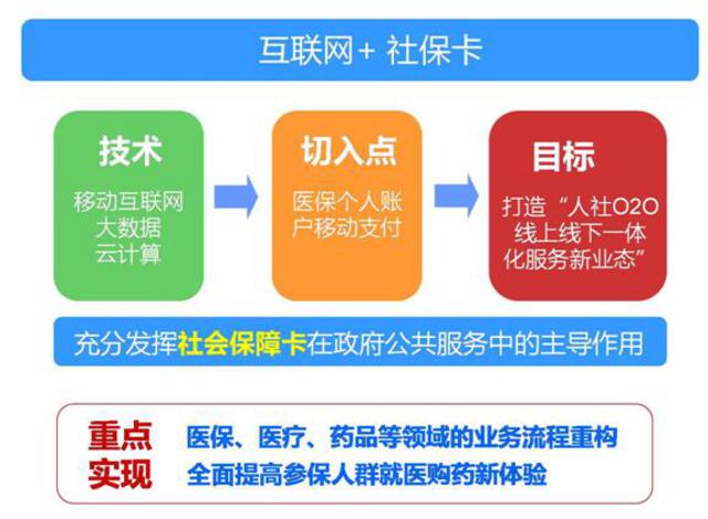 一网一库一卡一号一平台 青岛市社会保障一卡通 一网一库一卡一号一平台 青岛市社会保障一卡通