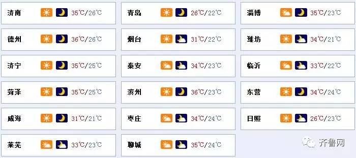 山东多地将迎来37℃高温 青岛29日22～26℃