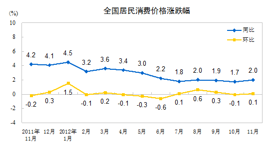国家统计局：11月居民消费价格同比上涨2.0%
