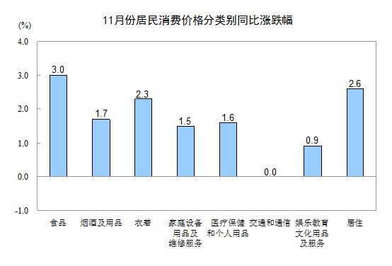 国家统计局：11月居民消费价格同比上涨2.0%
