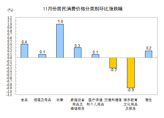 国家统计局:11月居民消费价格同比上涨2.0%