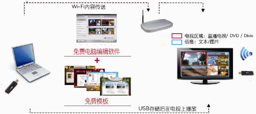 搭载LG广告发布系统 大连菲尼柯斯酒店升级数字标牌体验