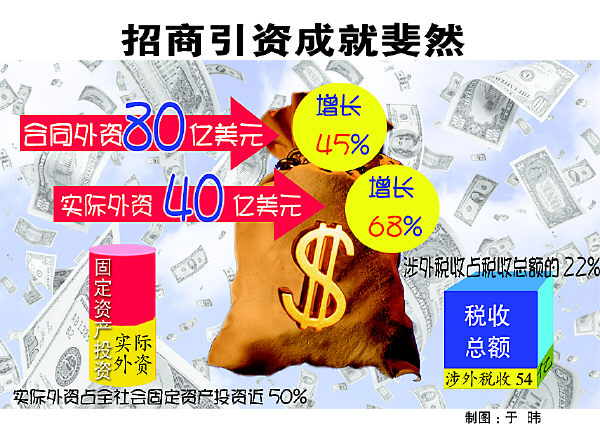 实际利用外资40亿美元,同比增长68%重中之重