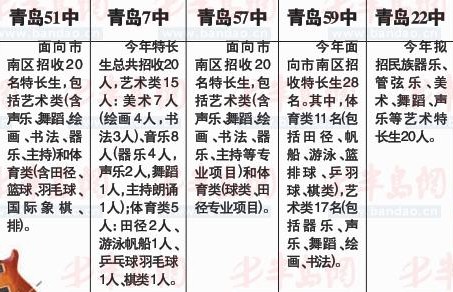 青岛五初中特长生招收方案公布 注意范围人数 青岛五初中特长生招收方案公布 注意范围人数